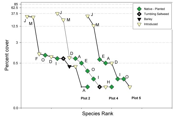Figure showing differences in mean abundances of the various species classes